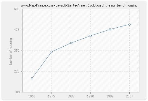Lavault-Sainte-Anne : Evolution of the number of housing
