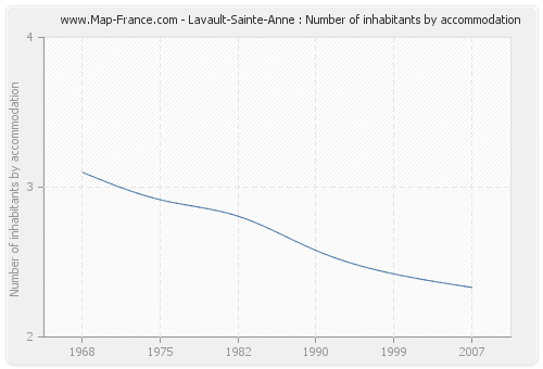 Lavault-Sainte-Anne : Number of inhabitants by accommodation
