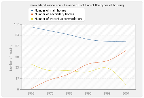 Lavoine : Evolution of the types of housing