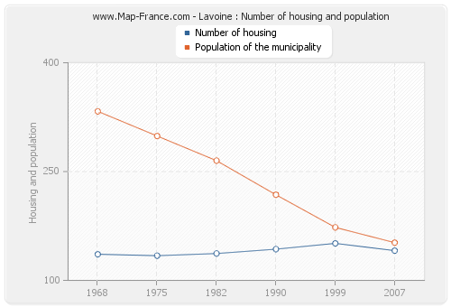 Lavoine : Number of housing and population