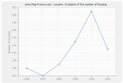Lavoine : Evolution of the number of housing