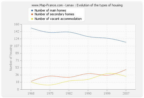 Lenax : Evolution of the types of housing