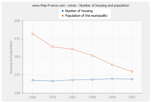 Lenax : Number of housing and population