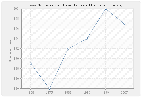 Lenax : Evolution of the number of housing