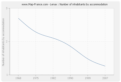 Lenax : Number of inhabitants by accommodation