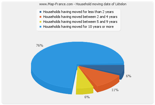 Household moving date of Lételon