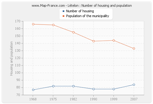 Lételon : Number of housing and population