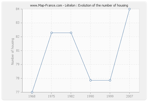 Lételon : Evolution of the number of housing