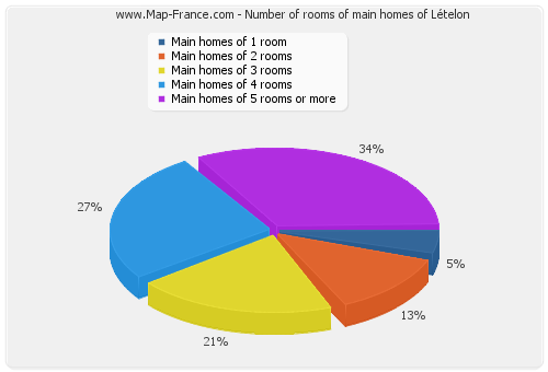 Number of rooms of main homes of Lételon