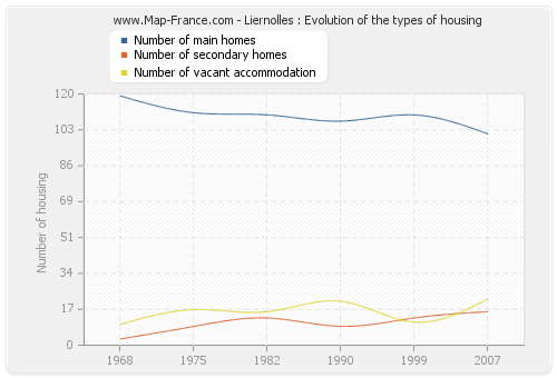 Liernolles : Evolution of the types of housing