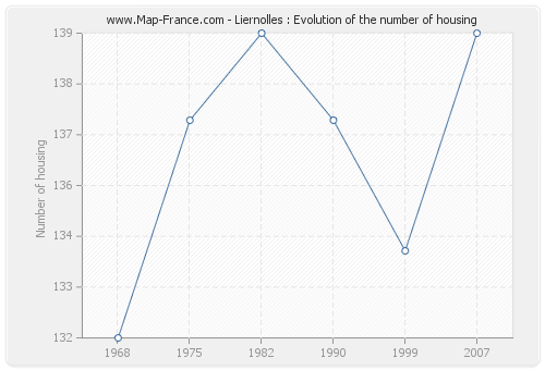 Liernolles : Evolution of the number of housing