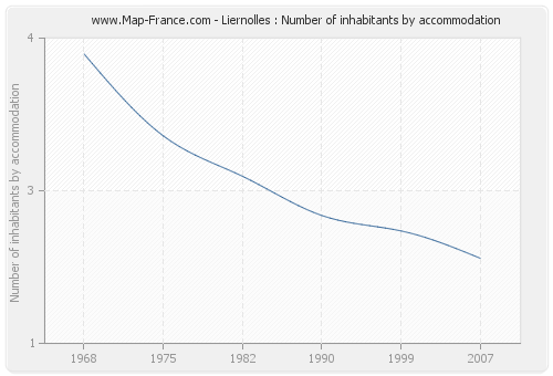 Liernolles : Number of inhabitants by accommodation