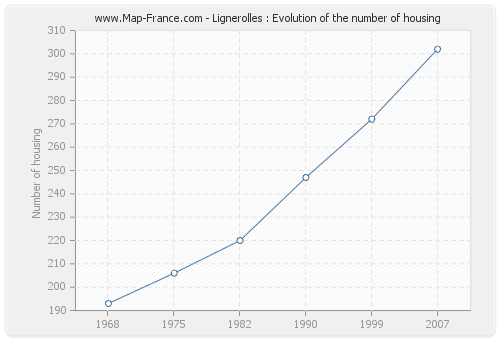 Lignerolles : Evolution of the number of housing