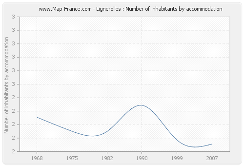 Lignerolles : Number of inhabitants by accommodation