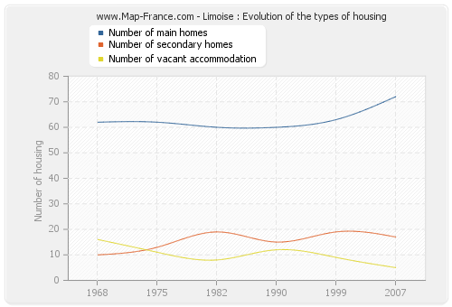 Limoise : Evolution of the types of housing