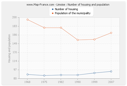 Limoise : Number of housing and population