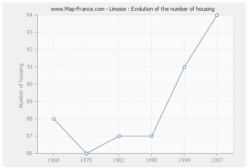 Limoise : Evolution of the number of housing