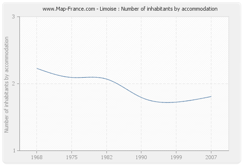 Limoise : Number of inhabitants by accommodation