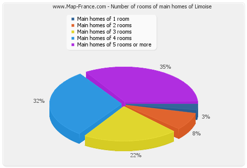 Number of rooms of main homes of Limoise