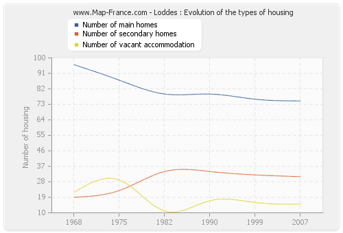 Loddes : Evolution of the types of housing