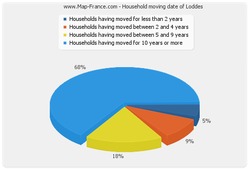 Household moving date of Loddes