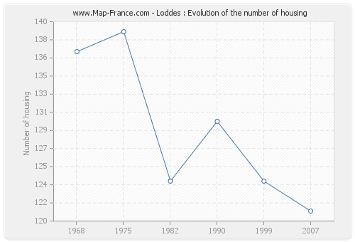 Loddes : Evolution of the number of housing