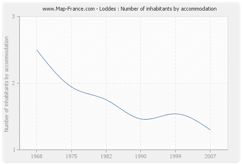 Loddes : Number of inhabitants by accommodation