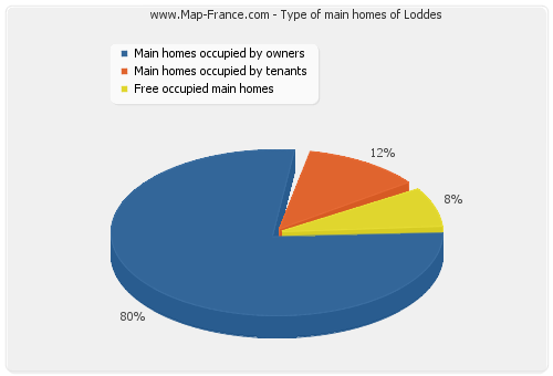 Type of main homes of Loddes