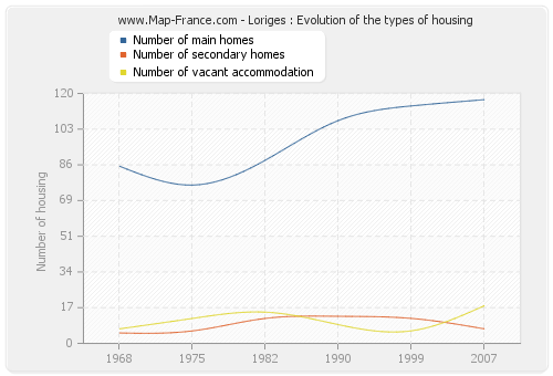 Loriges : Evolution of the types of housing