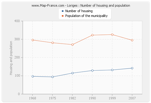 Loriges : Number of housing and population