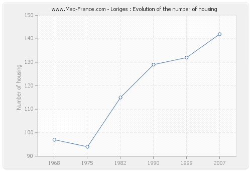 Loriges : Evolution of the number of housing