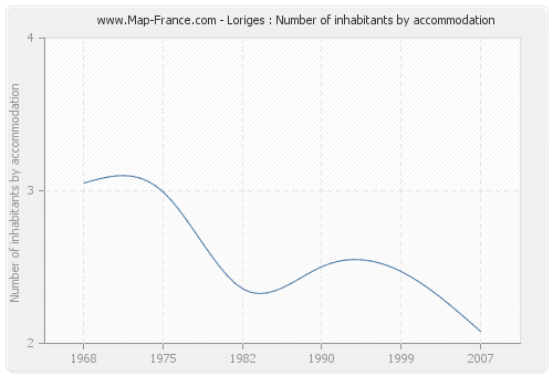 Loriges : Number of inhabitants by accommodation