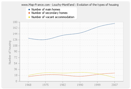 Louchy-Montfand : Evolution of the types of housing