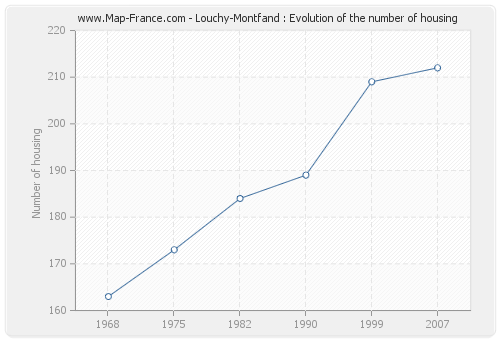 Louchy-Montfand : Evolution of the number of housing