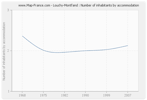 Louchy-Montfand : Number of inhabitants by accommodation