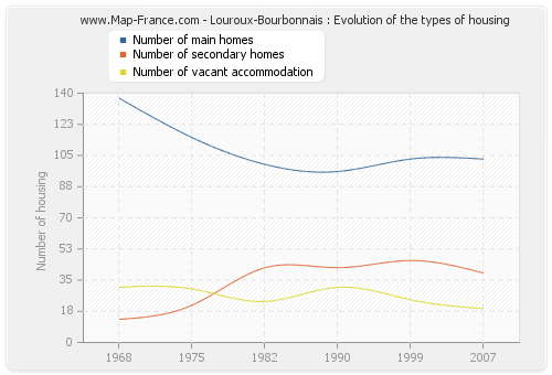 Louroux-Bourbonnais : Evolution of the types of housing