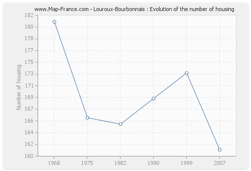 Louroux-Bourbonnais : Evolution of the number of housing