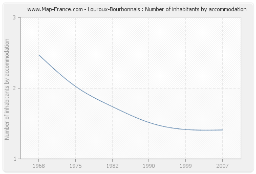 Louroux-Bourbonnais : Number of inhabitants by accommodation