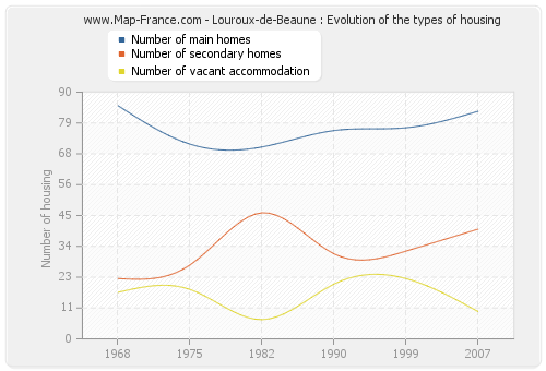 Louroux-de-Beaune : Evolution of the types of housing