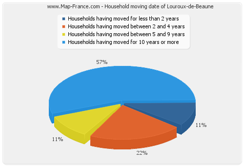Household moving date of Louroux-de-Beaune
