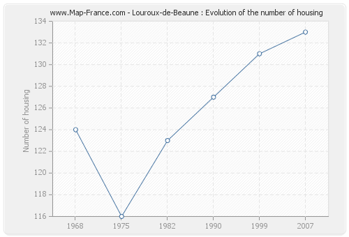 Louroux-de-Beaune : Evolution of the number of housing