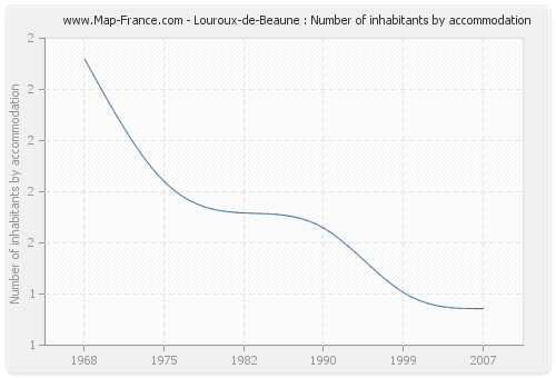 Louroux-de-Beaune : Number of inhabitants by accommodation