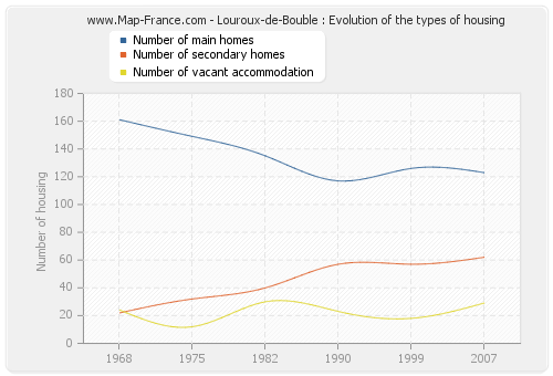 Louroux-de-Bouble : Evolution of the types of housing