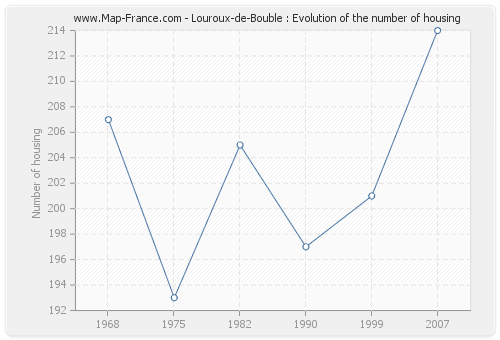 Louroux-de-Bouble : Evolution of the number of housing