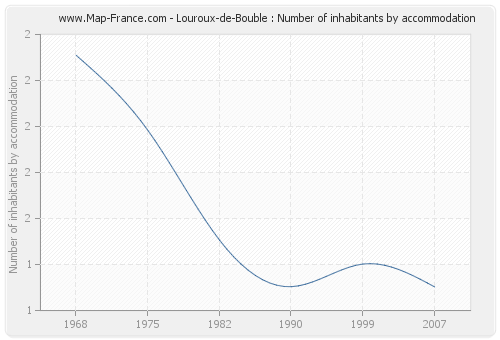 Louroux-de-Bouble : Number of inhabitants by accommodation