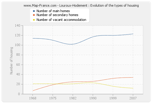 Louroux-Hodement : Evolution of the types of housing