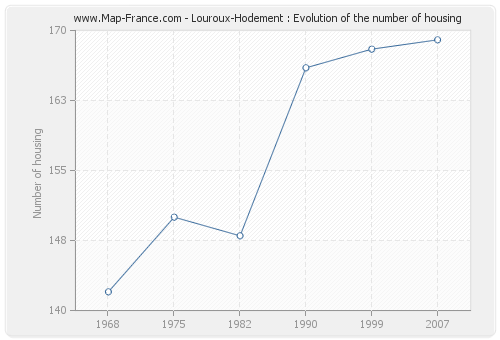 Louroux-Hodement : Evolution of the number of housing