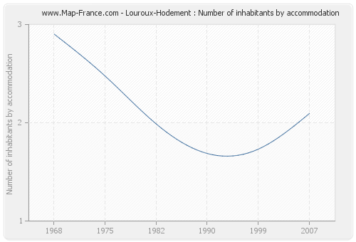 Louroux-Hodement : Number of inhabitants by accommodation