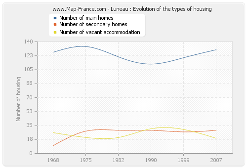 Luneau : Evolution of the types of housing