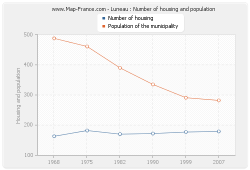 Luneau : Number of housing and population